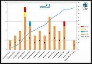 Évolution de la progression de la DEP au Canada à partir de la semaine débutant le 19 janvier 2014. Graphique: Les Éleveurs de porcs du Québec et EQSP.