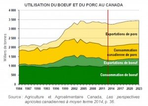 consommation porc-boeuf