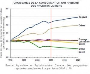 croissance lait AAC