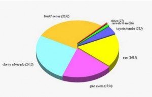 Marques de camions utilitaires les considérés en terme d'achat. Source: AgWeb