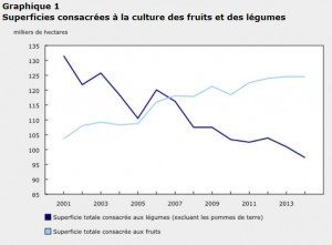 Superficies des cultures des fruits et légumes en 2014 au Canada. Source: Statistique Canada