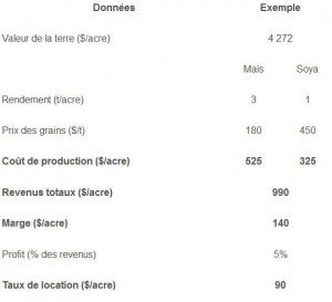 Taux de location basé sur la capacité à payer du locataire. Source: UPA Mauricie