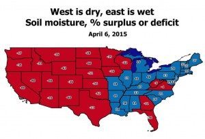 Humidité au sol aux États-Unis en date du 6 avril. Les États en surplus sont bleus et ceux en déficits rouges. Source: Farms Futures