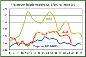 Source: écho-Porc, 16 novembre 2015 (CDPQ)