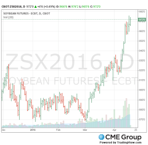soya nov 2016. 1 Dollars de gain en 60jours