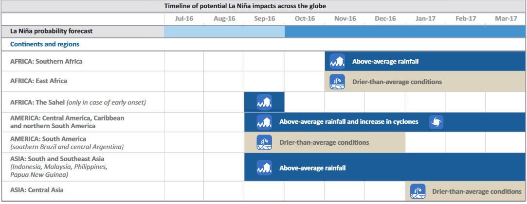 Calendrier des périodes durant lesquelles La Nina serait observée, selon les continents. Source: FAO