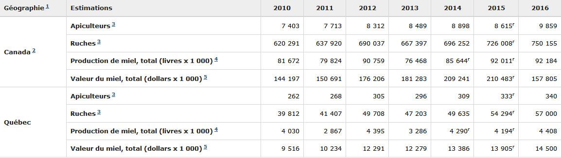 production-miel-2016