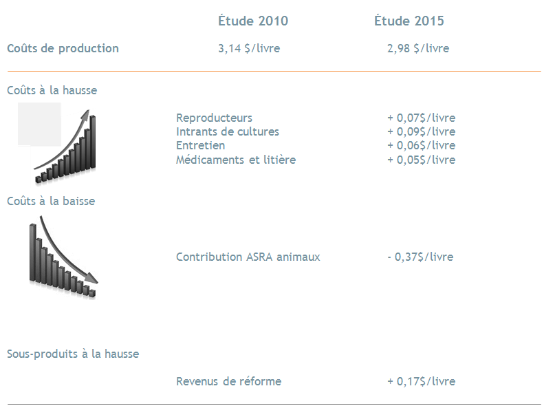 Comparaison des co&ucirc;ts de production en 2010 et 2015.