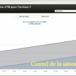 Météogramme pour mesurer le cumul des UtM