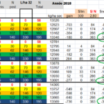 Quand le sol a une bonne disponibilité d’azote organique. Ajouter de l’azote pour être certain d’atteindre le rendement maximum représente une perte nette qui s’accentue avec du N à 2,80/unité. 350$/ha d’assurance. Ça vaut la peine de préparer un bon plan de match.