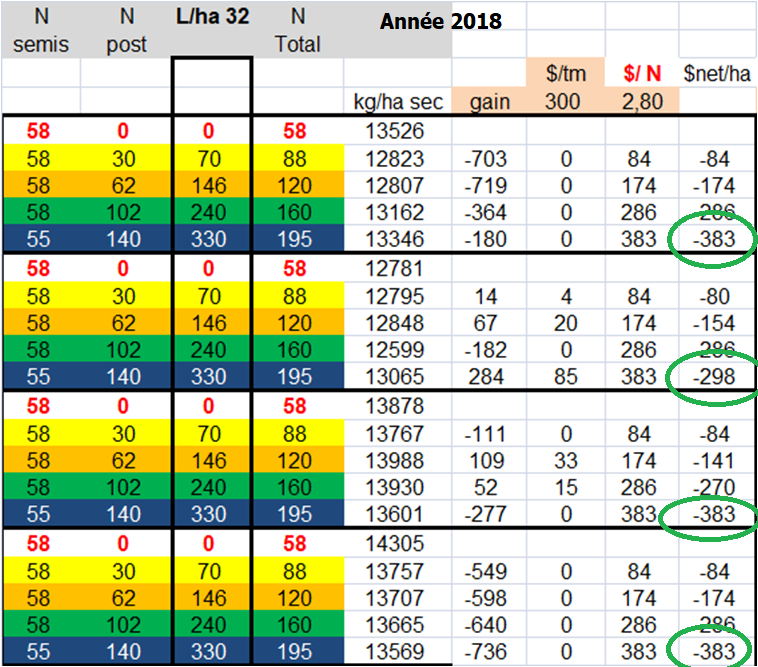 Quand le sol a une bonne disponibilité d’azote organique. Ajouter de l’azote pour être certain d’atteindre le rendement maximum représente une perte nette qui s’accentue avec du N à 2,80/unité. 350$/ha d’assurance. Ça vaut la peine de préparer un bon plan de match.