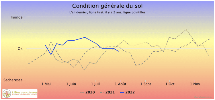 État des cultures conditions du sol