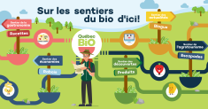 Québec Bio lance sa campagne Sur les sentiers du bio d’ici!
